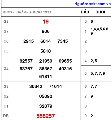 XSDNG ngày 19-11-2025