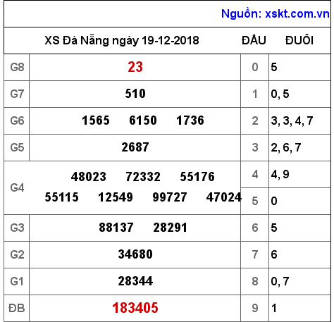 XSDNG ngày 19-12-2018