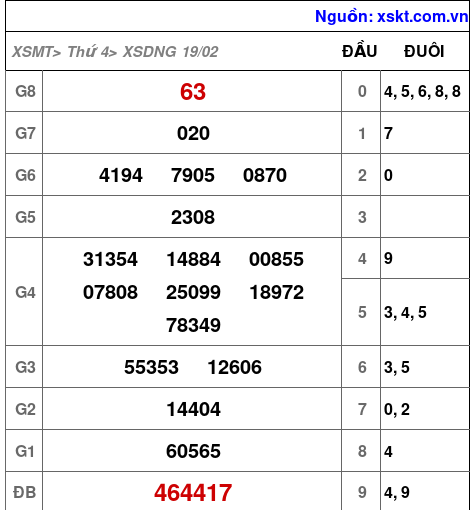 XSDNG ngày 19-2-2025 XSDNG ngày 19-2-2025