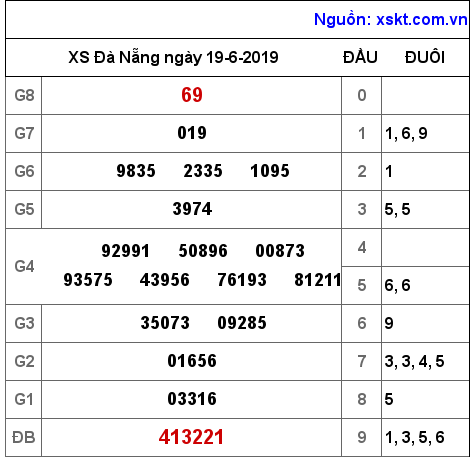 XSDNG ngày 19-6-2019