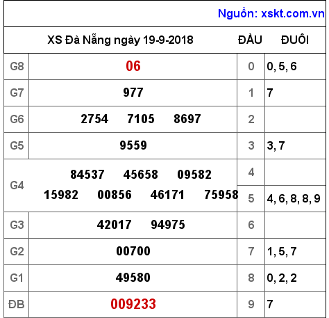 XSDNG ngày 19-9-2018