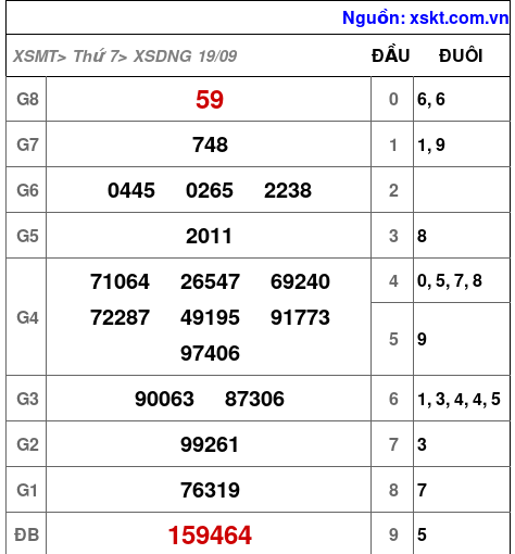 Kết quả XSDNG ngày 19-9-2026