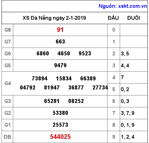 XSDNG ngày 2-1-2019