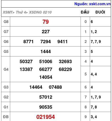 XSDNG ngày 2-10-2024