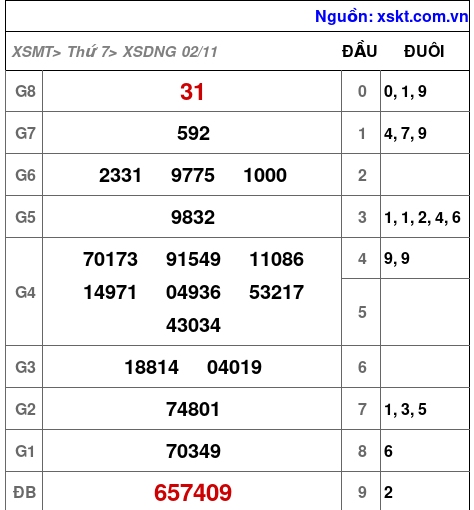 XSDNG ngày 2-11-2024