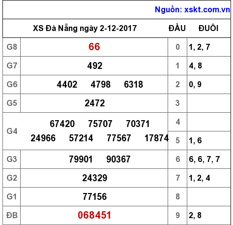 XSDNG ngày 2-12-2017