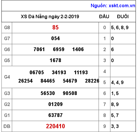 XSDNG ngày 2-2-2019