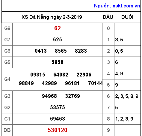 XSDNG ngày 2-3-2019