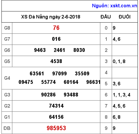 XSDNG ngày 2-6-2018