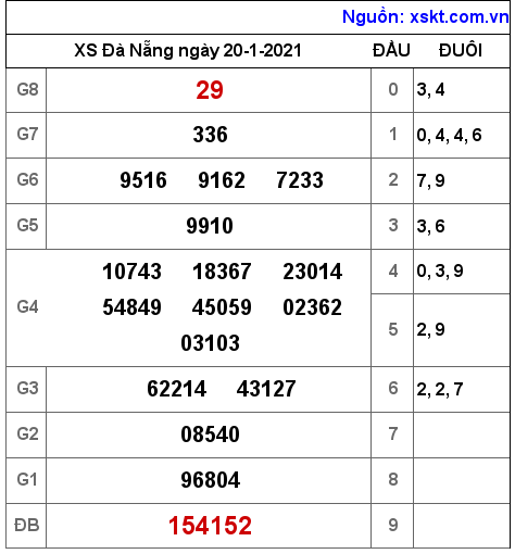 XSDNG ngày 20-1-2021