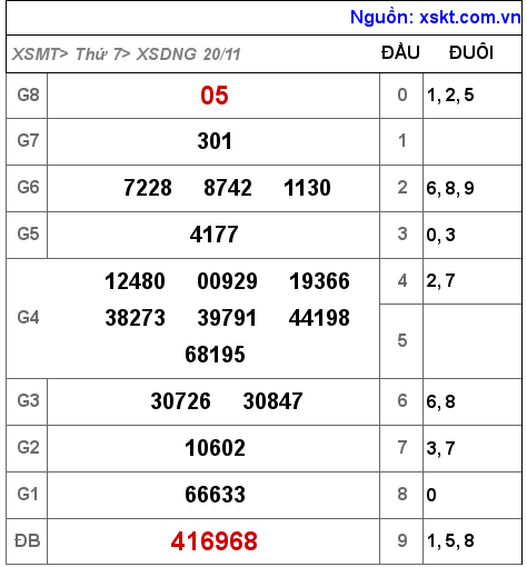 XSDNG ngày 20-11-2021