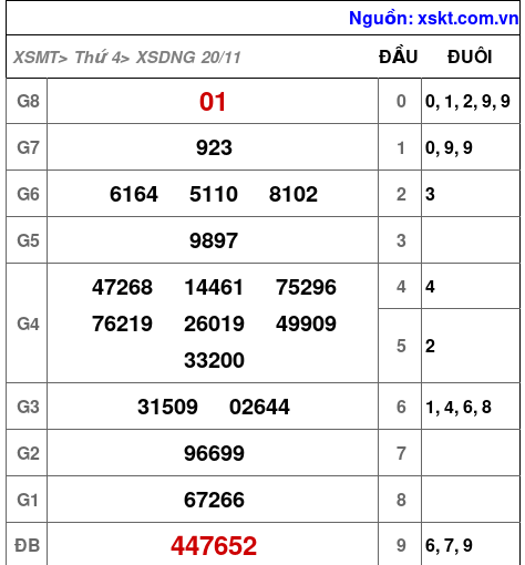 XSDNG ngày 20-11-2024