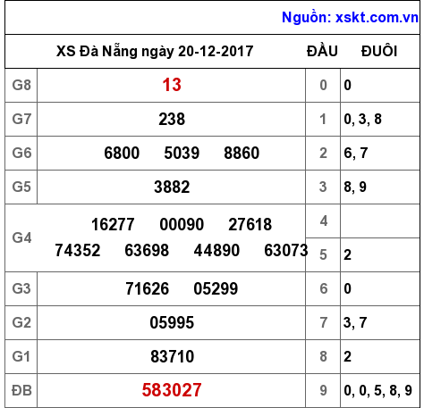 XSDNG ngày 20-12-2017