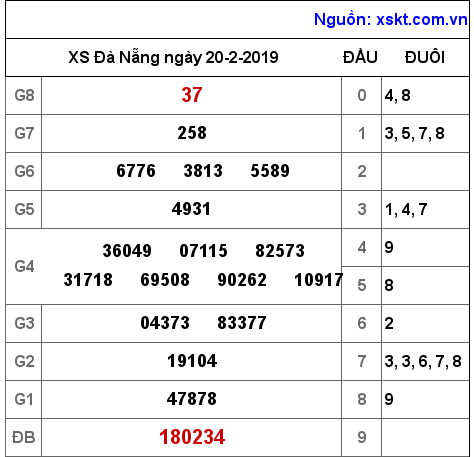 XSDNG ngày 20-2-2019