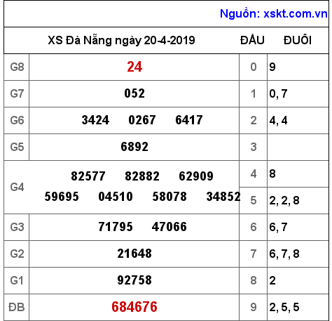 XSDNG ngày 20-4-2019