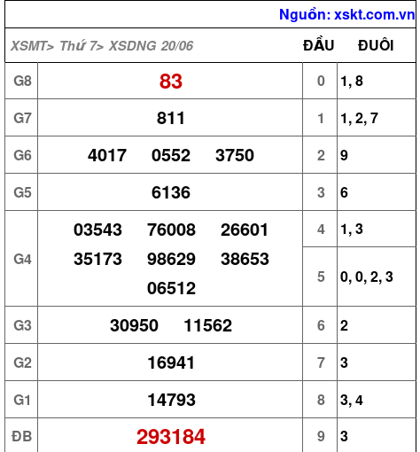 XSDNG ngày 20-6-2026 XSDNG ngày 20-6-2026