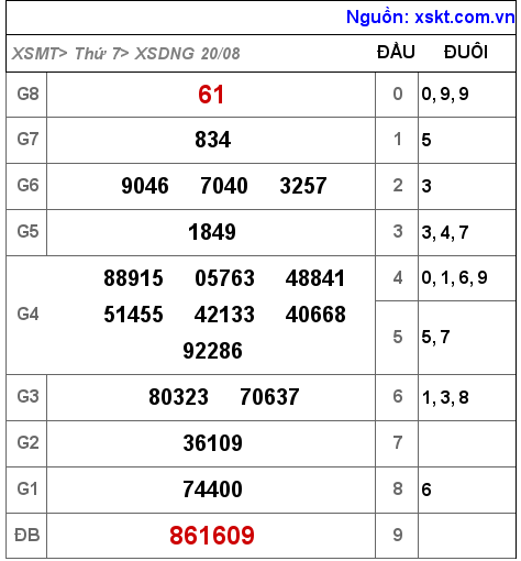 Kết quả XSDNG ngày 20-8-2022