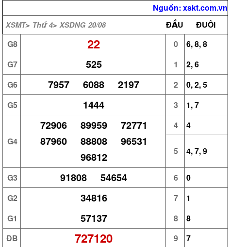 XSDNG ngày 20-8-2025 XSDNG ngày 20-8-2025