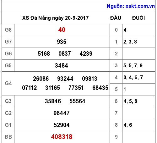 XSDNG ngày 20-9-2017