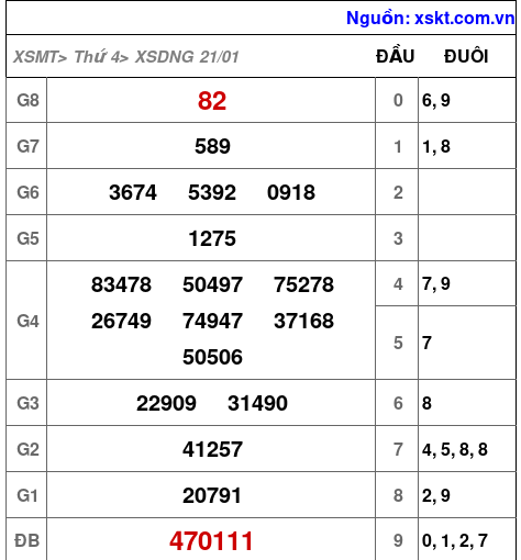 XSDNG ngày 21-1-2026