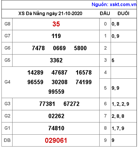 XSDNG ngày 21-10-2020