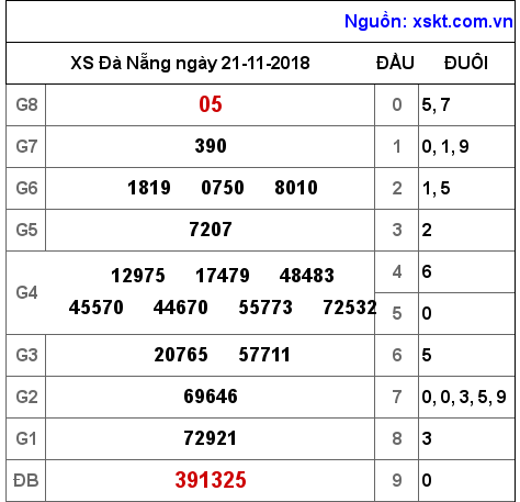 XSDNG ngày 21-11-2018