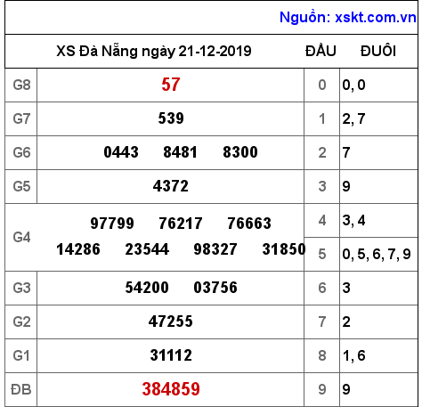 XSDNG ngày 21-12-2019