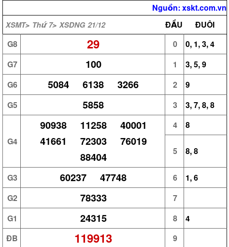 XSDNG ngày 21-12-2024