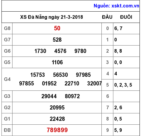 XSDNG ngày 21-3-2018