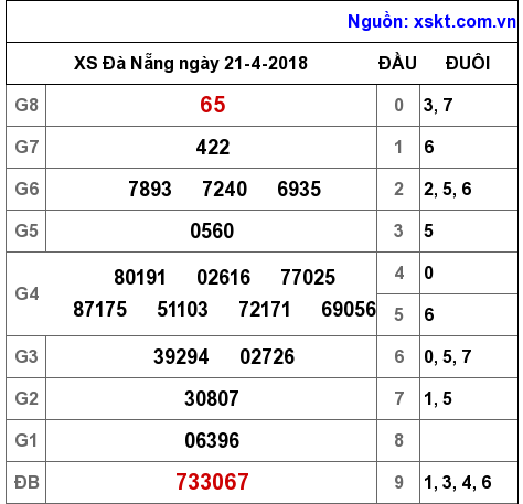 XSDNG ngày 21-4-2018