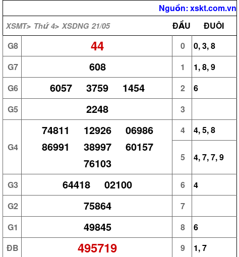 XSDNG ngày 21-5-2025 XSDNG ngày 21-5-2025