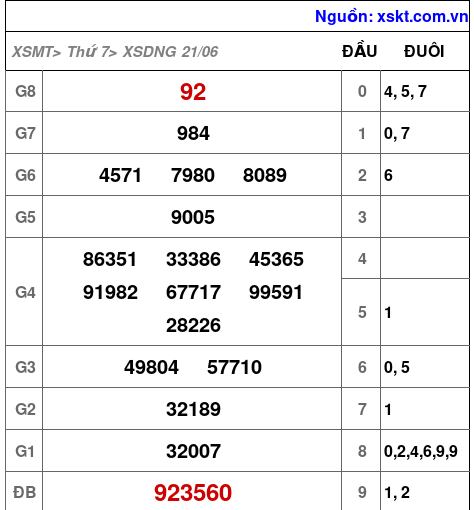 XSDNG ngày 21-6-2025 XSDNG ngày 21-6-2025