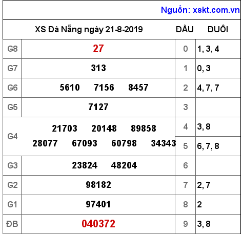 XSDNG ngày 21-8-2019