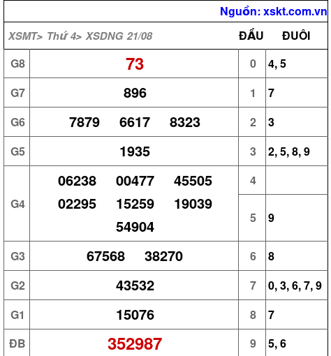 XSDNG ngày 21-8-2024