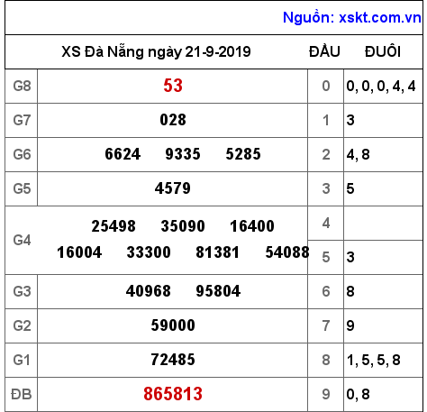 XSDNG ngày 21-9-2019