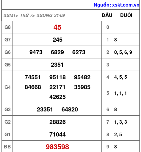 XSDNG ngày 21-9-2024