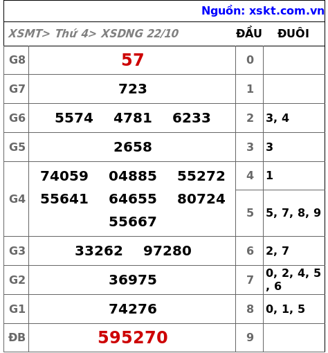 XSDNG ngày 22-10-2025 XSDNG ngày 22-10-2025