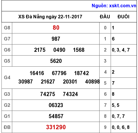 XSDNG ngày 22-11-2017