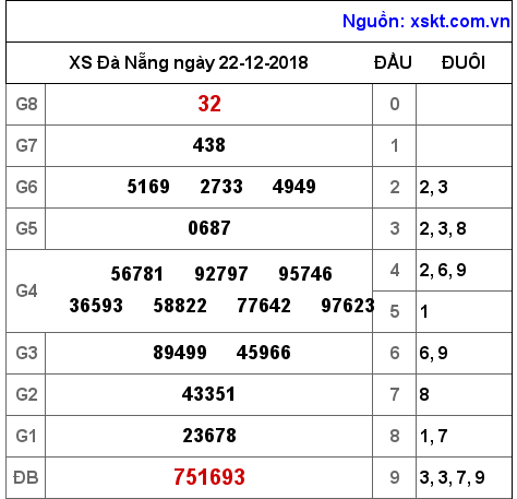 XSDNG ngày 22-12-2018