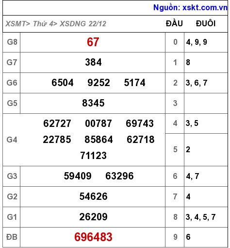 XSDNG ngày 22-12-2021