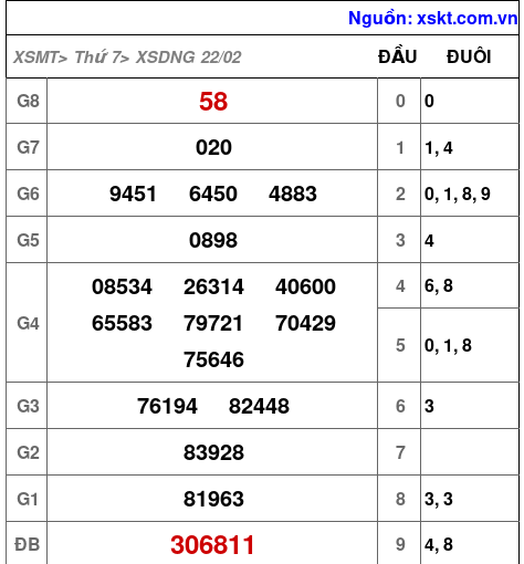 XSDNG ngày 22-2-2025