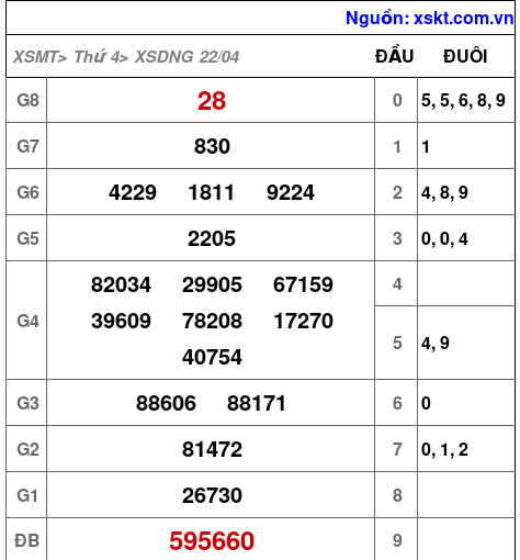 XSDNG ngày 22-4-2026