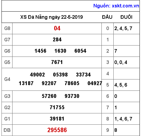 XSDNG ngày 22-5-2019