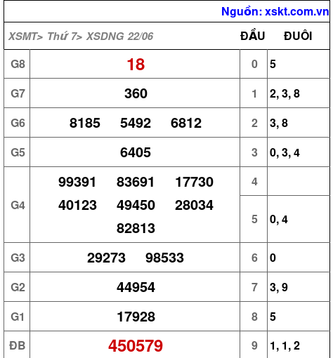 XSDNG ngày 22-6-2024