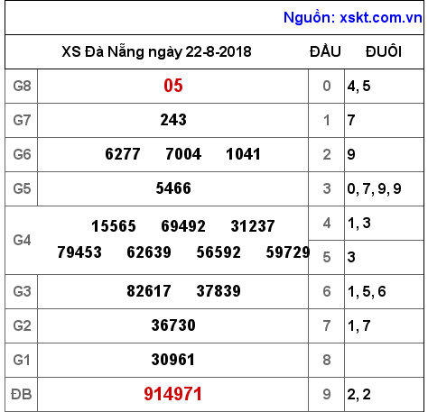 XSDNG ngày 22-8-2018