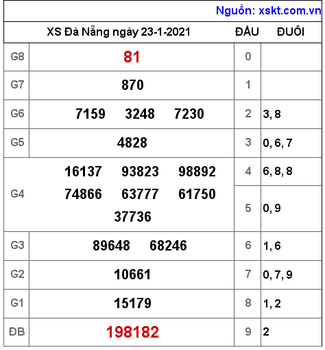 XSDNG ngày 23-1-2021