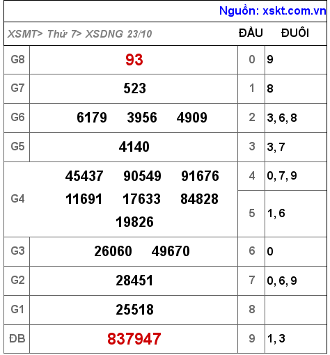 XSDNG ngày 23-10-2021