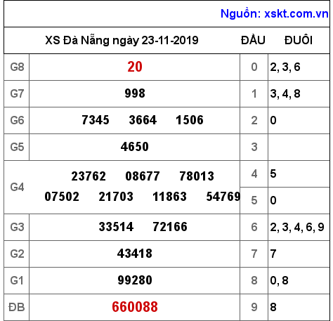 XSDNG ngày 23-11-2019