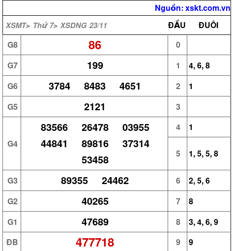 XSDNG ngày 23-11-2024