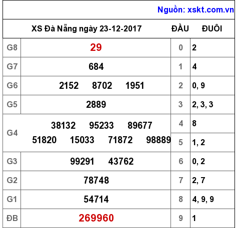 XSDNG ngày 23-12-2017